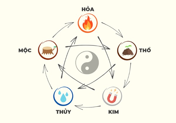 Mối quan hệ giữa người 96 mệnh Thủy với các mệnh khác