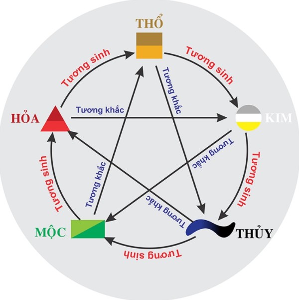 Mối quan hệ tương sinh tương khắc giữa mệnh Kim và các mệnh khác