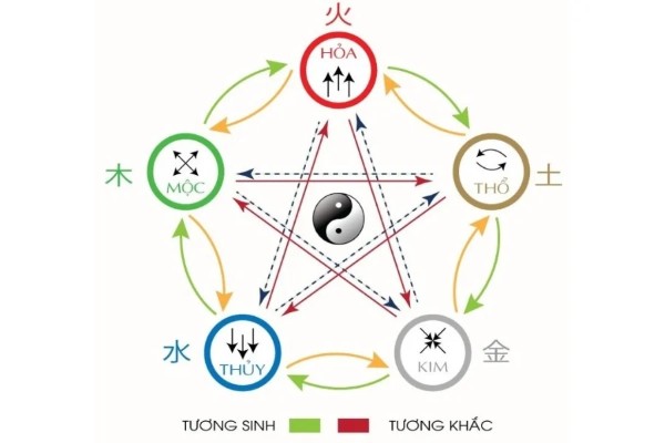 Tính tương sinh và tương khắc của mệnh thủy trong ngũ hành