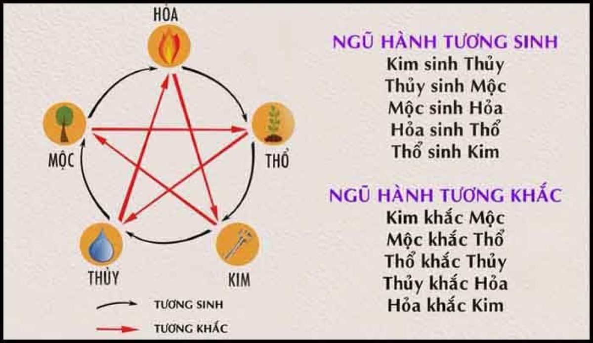 Ngũ hành tương sinh tương khắc: Tại sao hướng lại quan trọng với mệnh Kim?