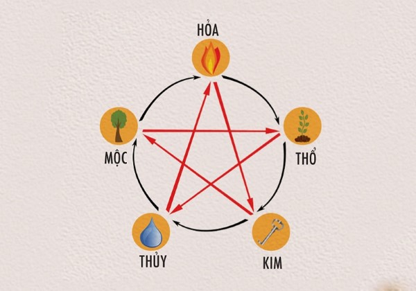 Mối liên hệ Hỏa - Kim trong hệ ngũ hành 