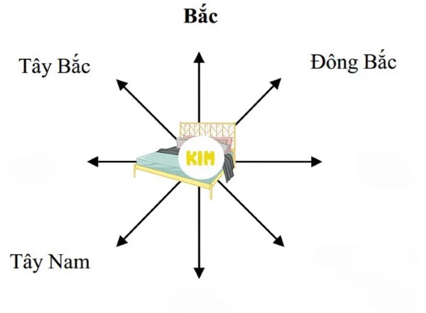 Hướng kê giường chuẩn phong thủy phòng ngủ mệnh Kim